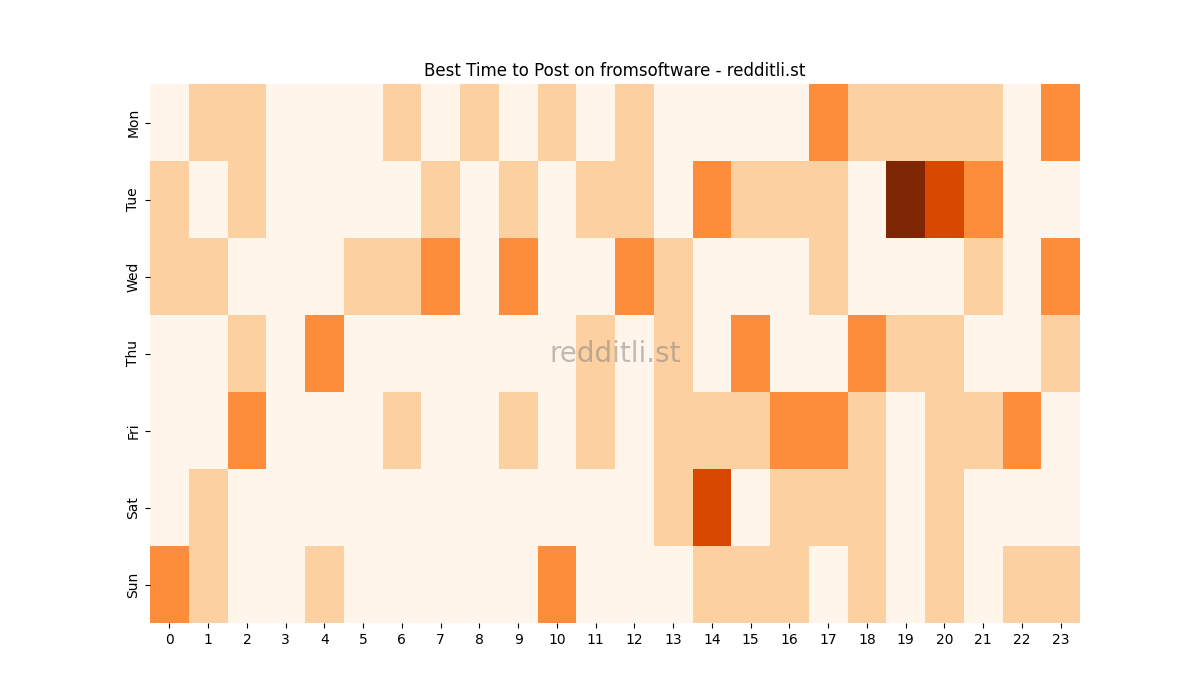 Best posting times heatmap for r/fromsoftware