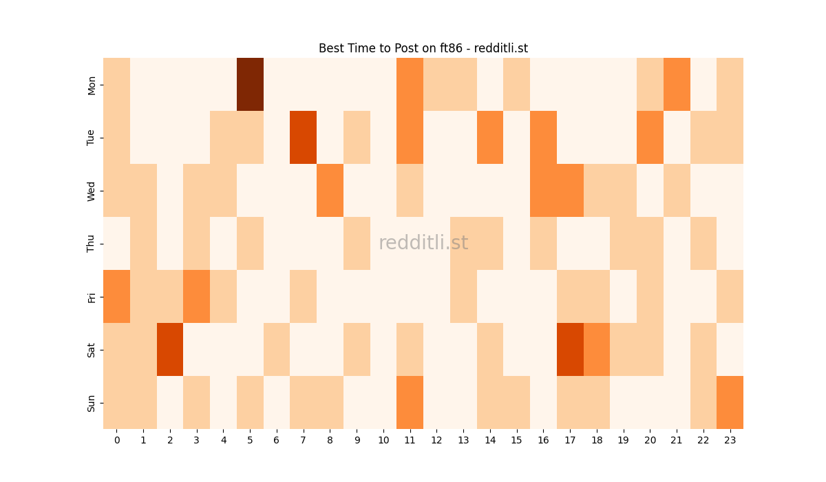 Best posting times heatmap for r/ft86