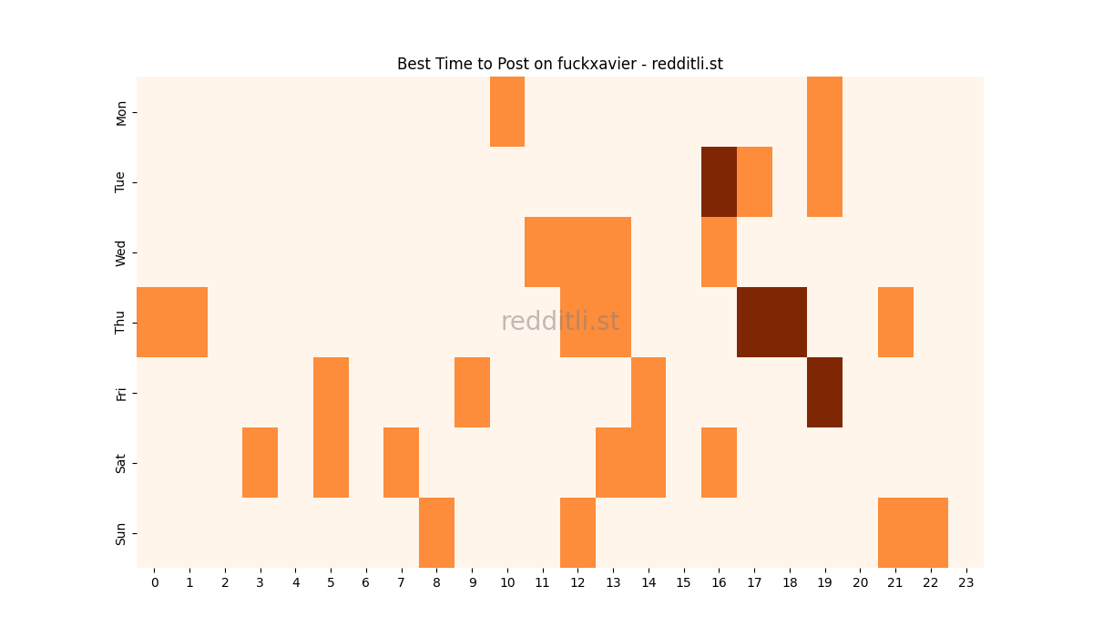 Best posting times heatmap for r/fuckxavier