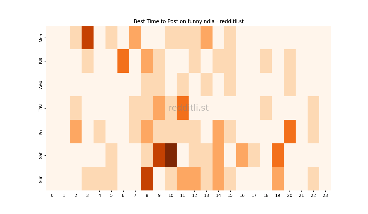 Best posting times heatmap for r/funnyIndia