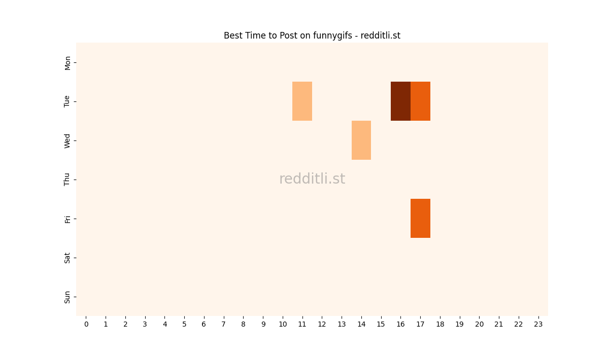 Best posting times heatmap for r/funnygifs
