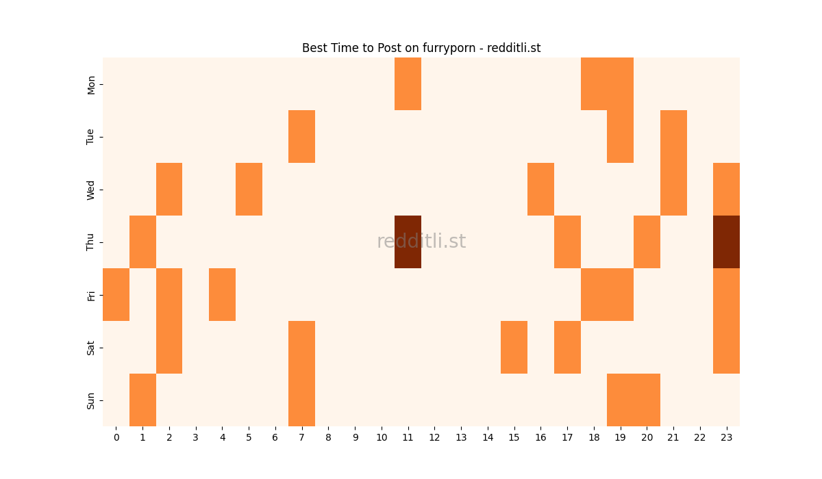 Best posting times heatmap for r/furryporn
