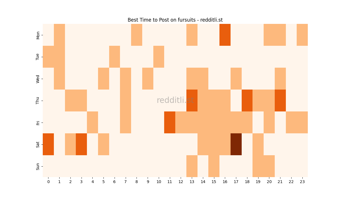 Best posting times heatmap for r/fursuits