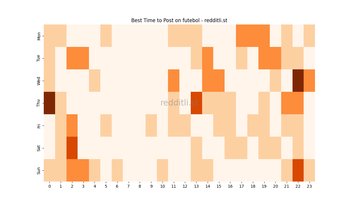 Best posting times heatmap for r/futebol