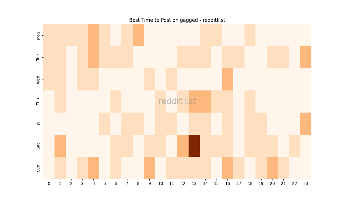 Best posting times heatmap for r/gagged
