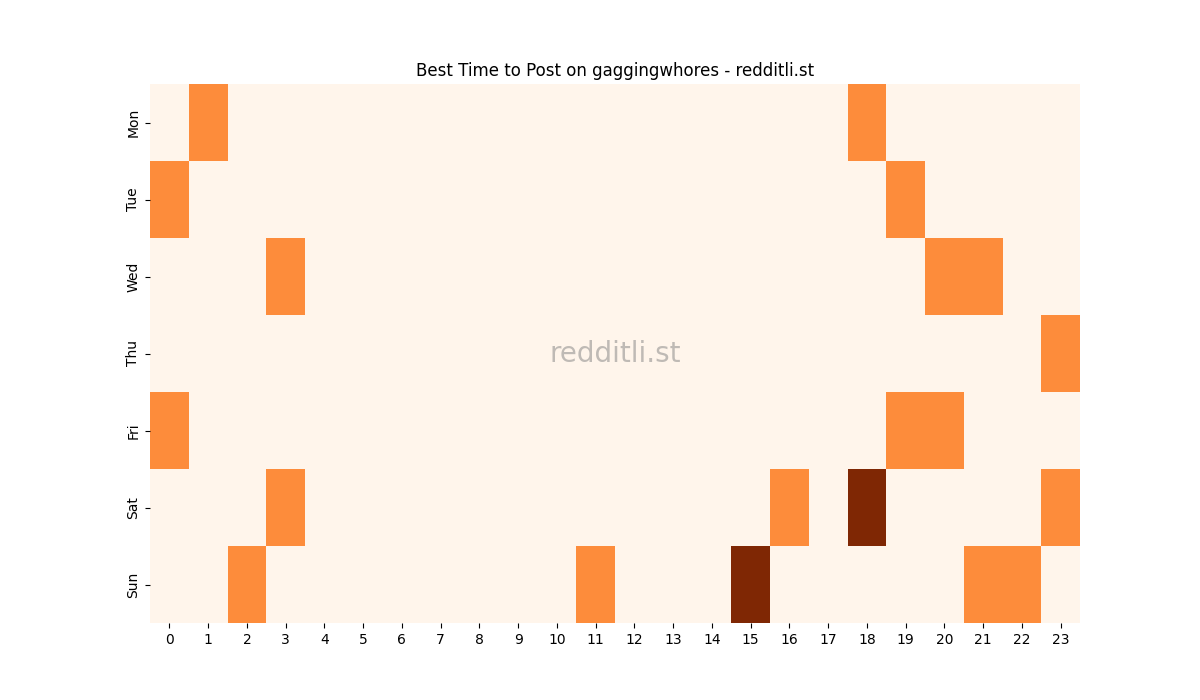 Best posting times heatmap for r/gaggingwhores