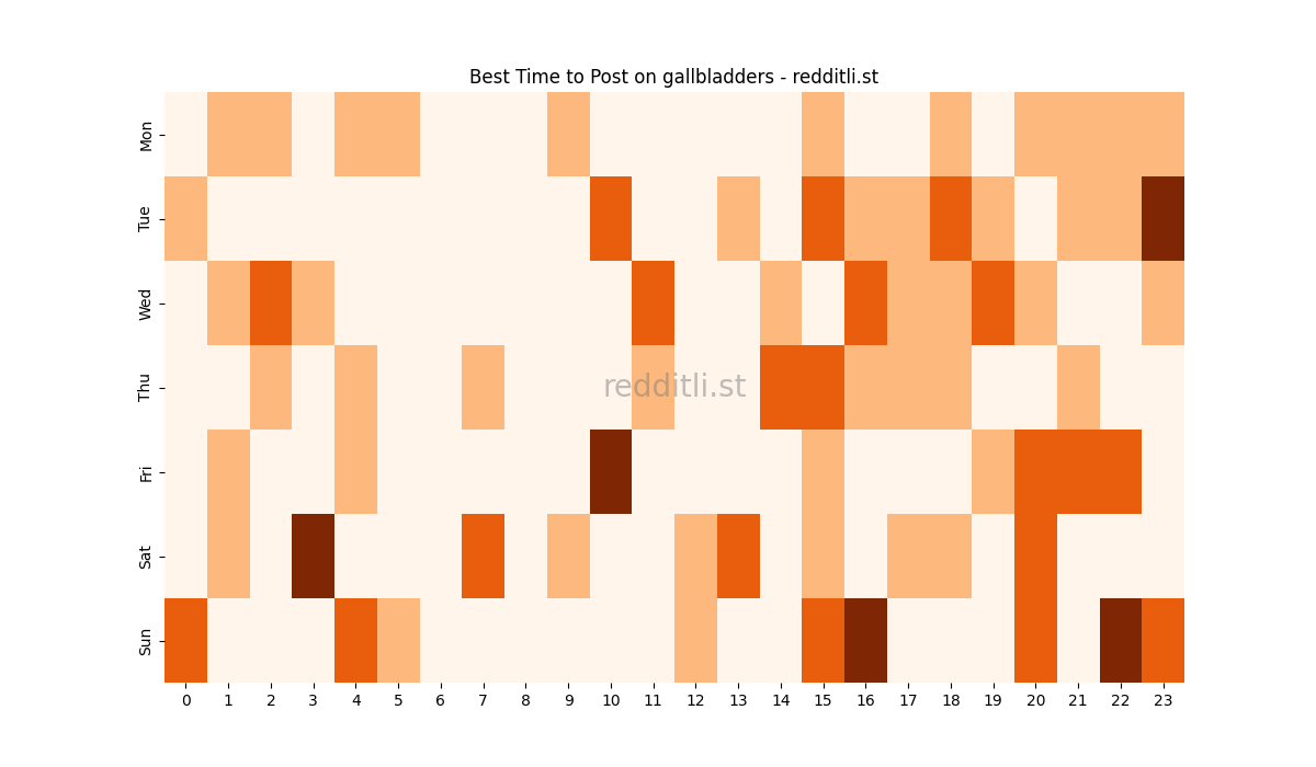 Best posting times heatmap for r/gallbladders