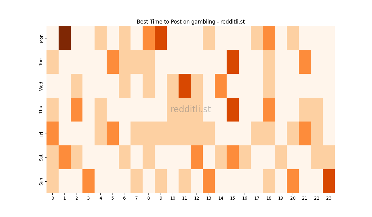 Best posting times heatmap for r/gambling
