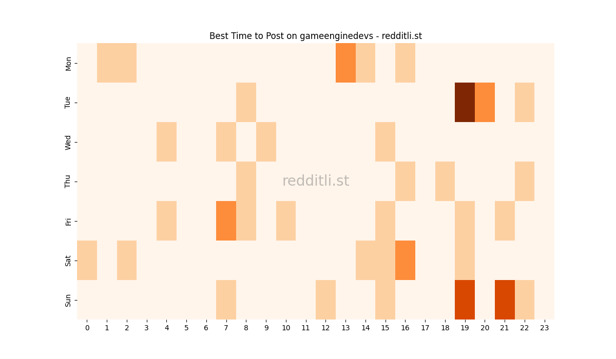 Best posting times heatmap for r/gameenginedevs