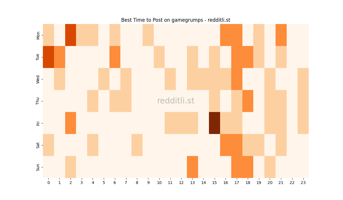 Best posting times heatmap for r/gamegrumps