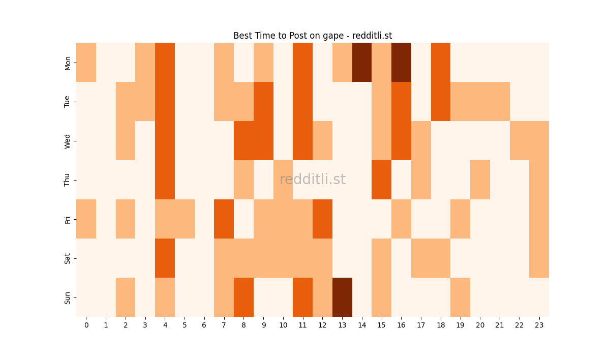 Best posting times heatmap for r/gape