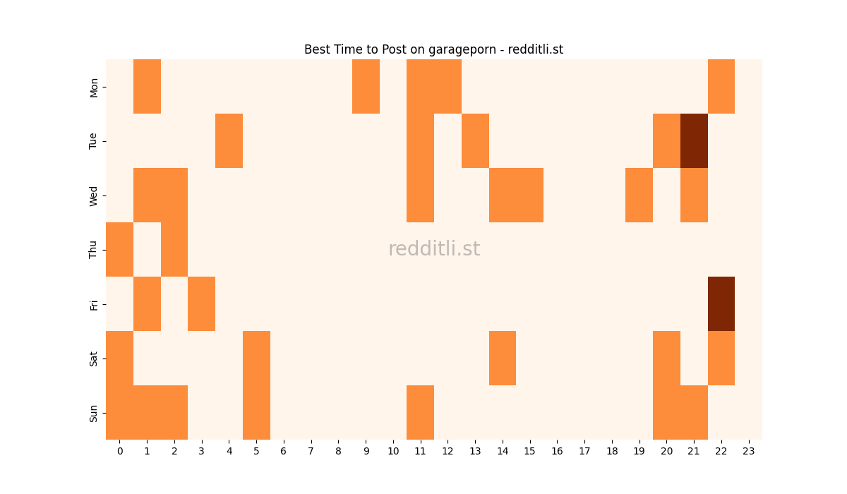 Best posting times heatmap for r/garageporn