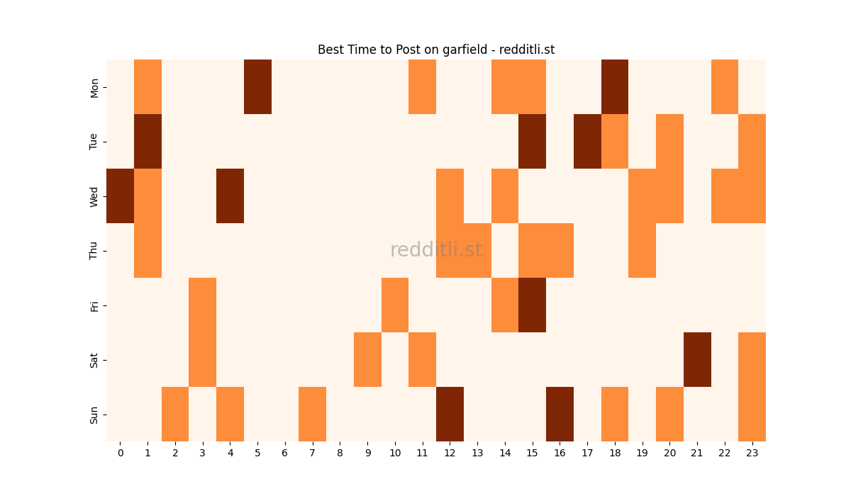 Best posting times heatmap for r/garfield
