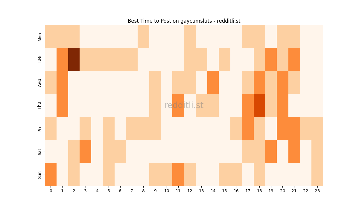 Best posting times heatmap for r/gaycumsluts