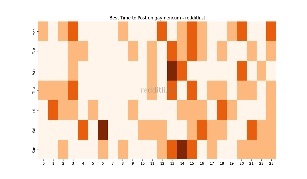 Best posting times heatmap for r/gaymencum