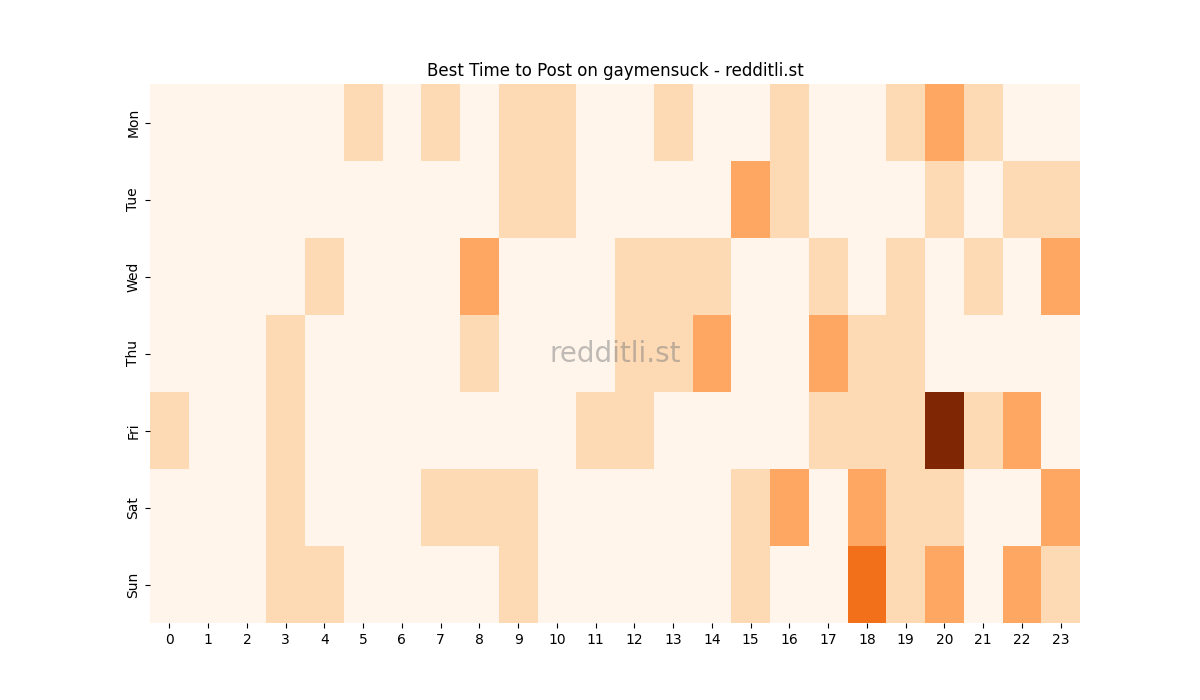 Best posting times heatmap for r/gaymensuck