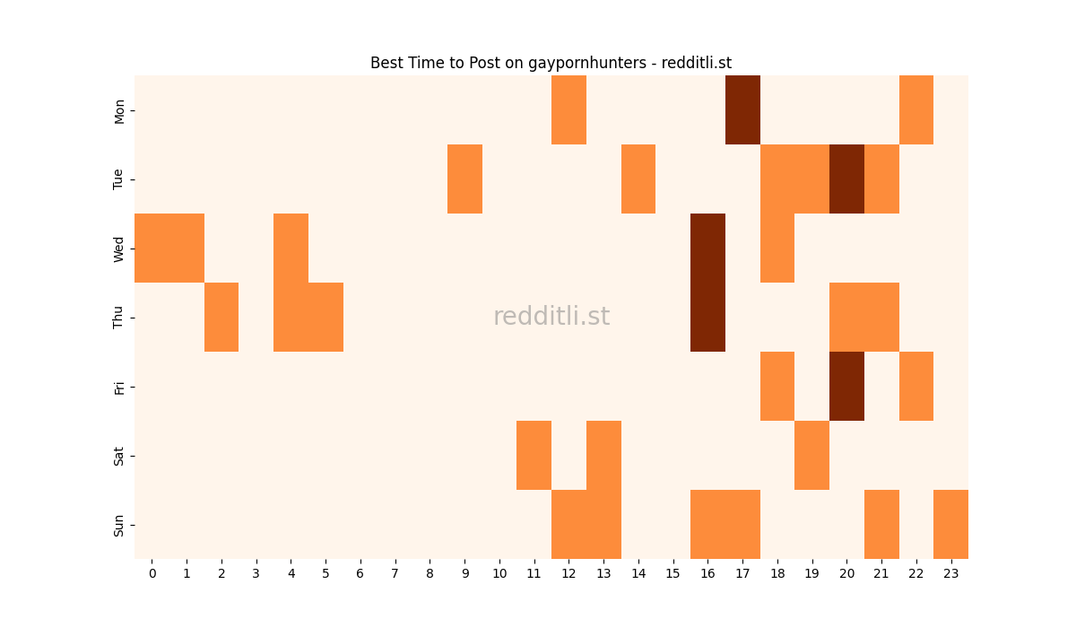 Best posting times heatmap for r/gaypornhunters