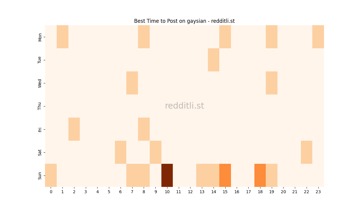 Best posting times heatmap for r/gaysian