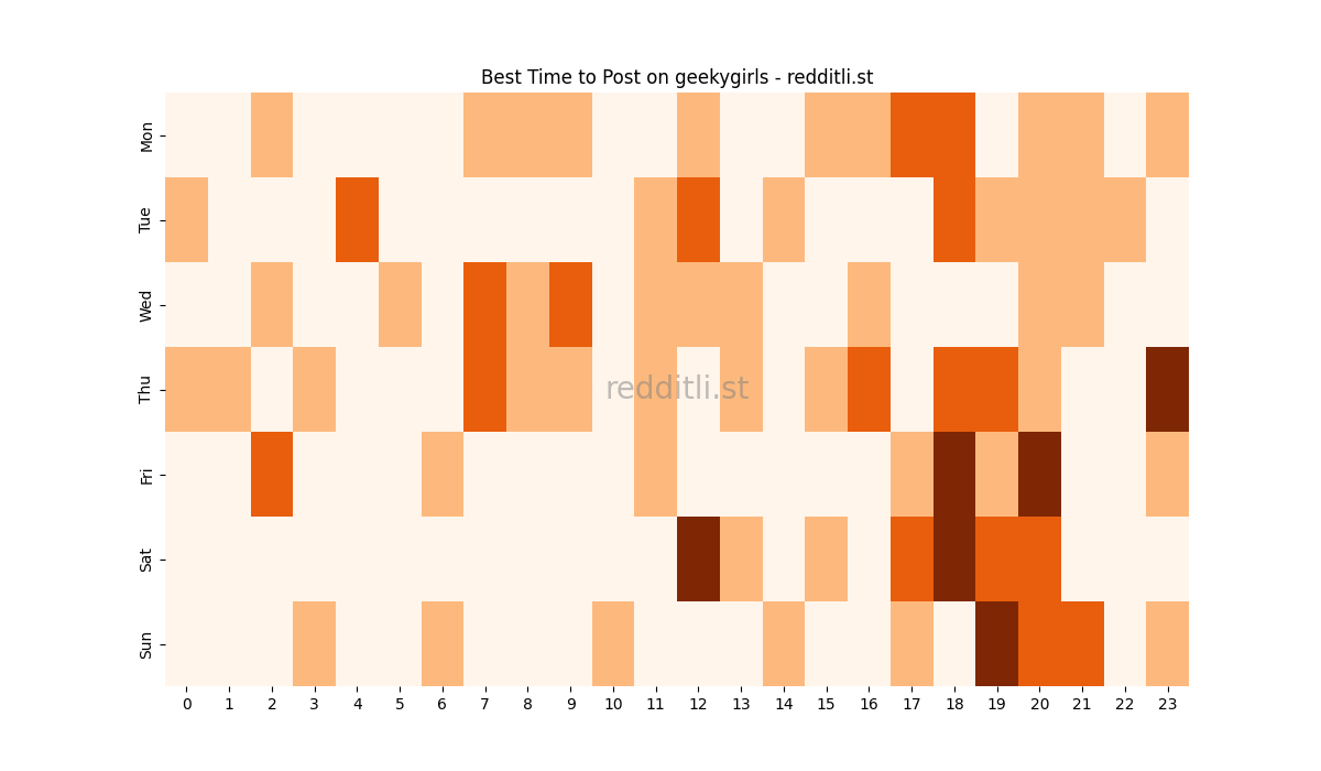 Best posting times heatmap for r/geekygirls