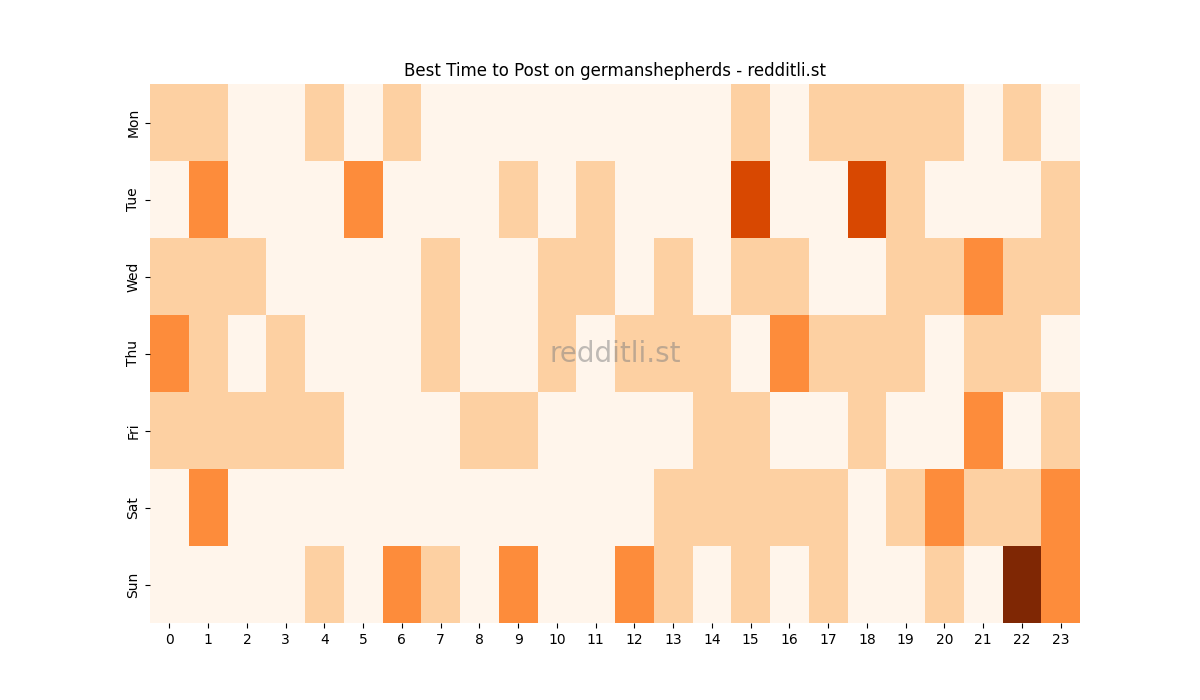 Best posting times heatmap for r/germanshepherds