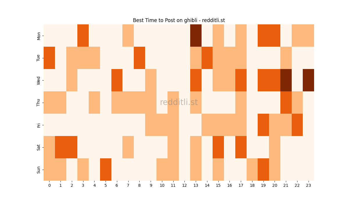 Best posting times heatmap for r/ghibli