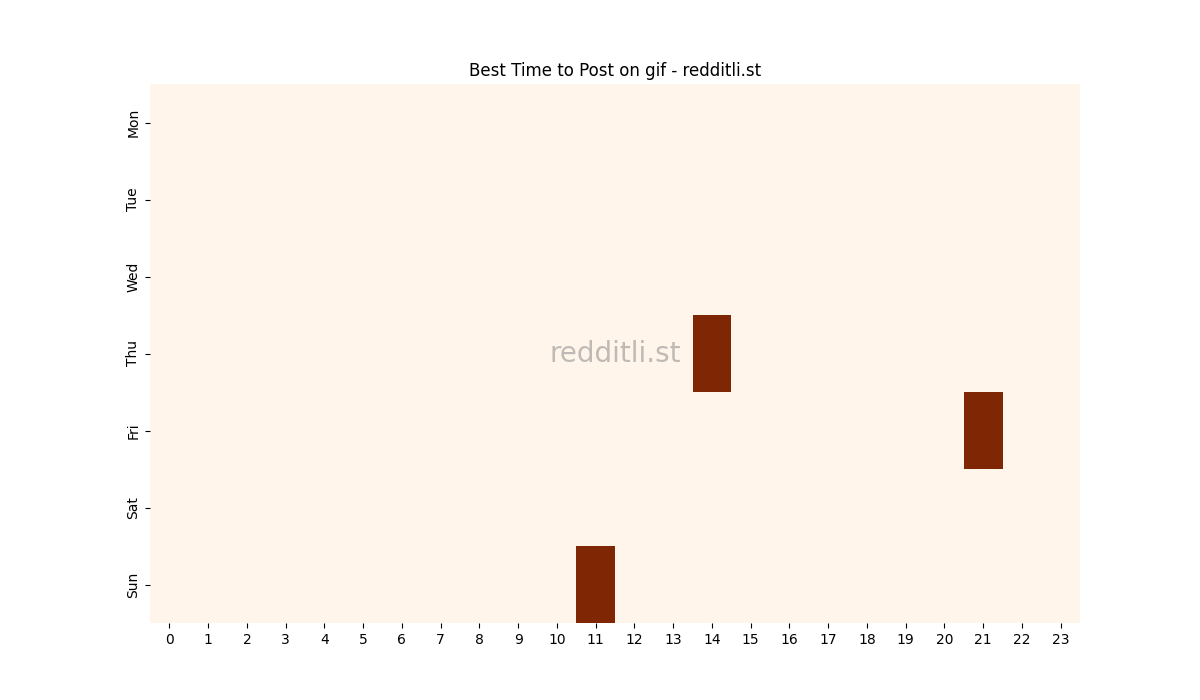 Best posting times heatmap for r/gif