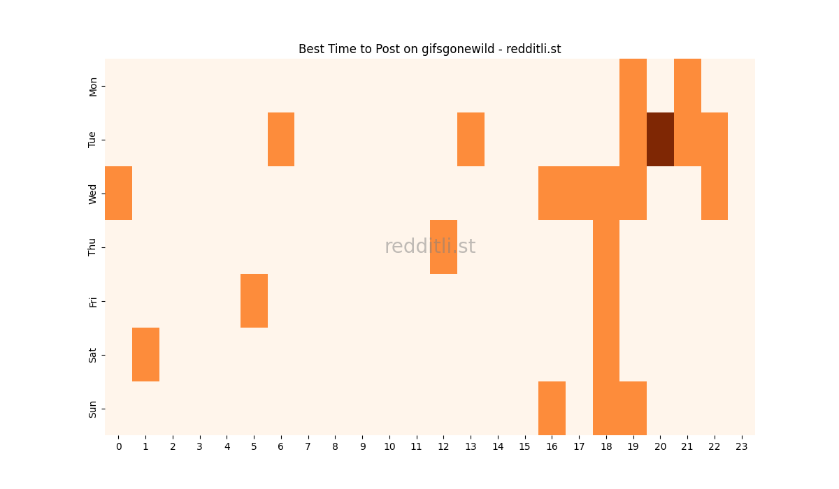 Best posting times heatmap for r/gifsgonewild
