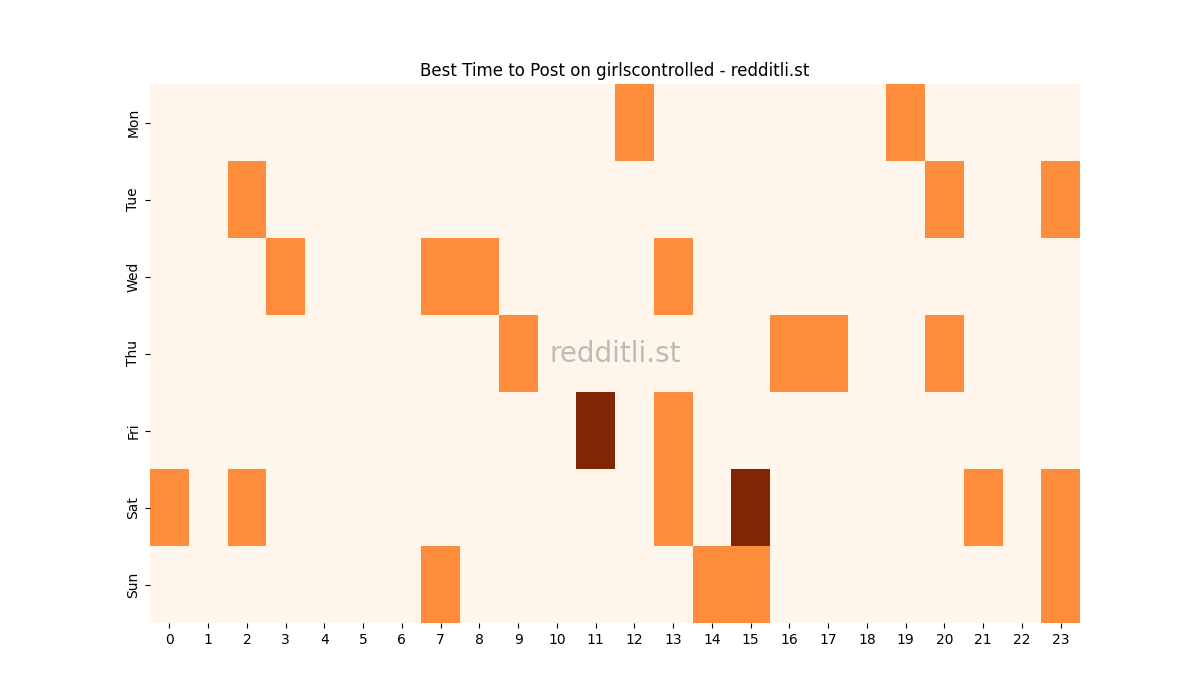 Best posting times heatmap for r/girlscontrolled
