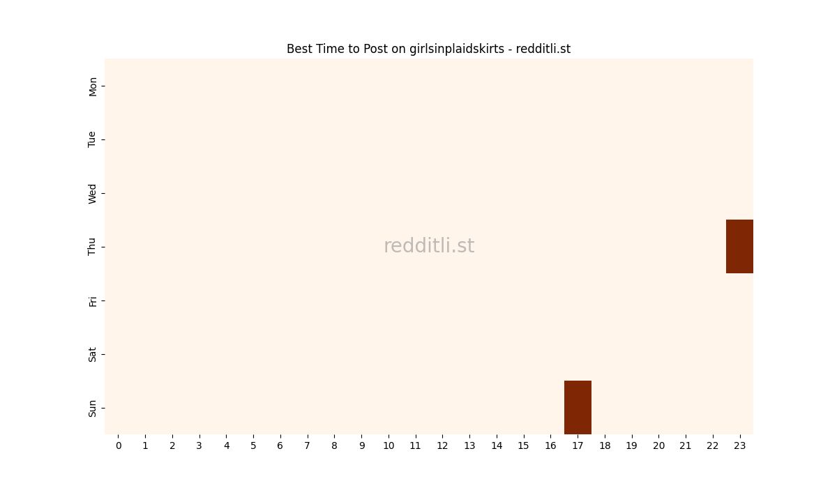 Best posting times heatmap for r/girlsinplaidskirts