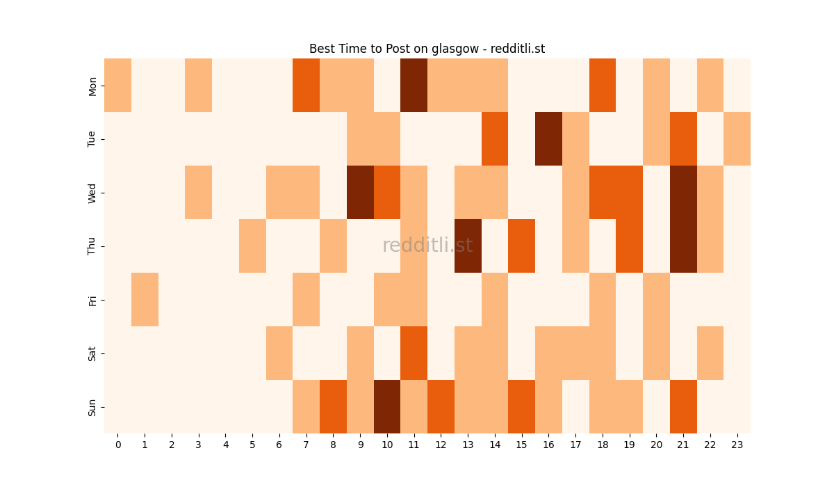 Best posting times heatmap for r/glasgow