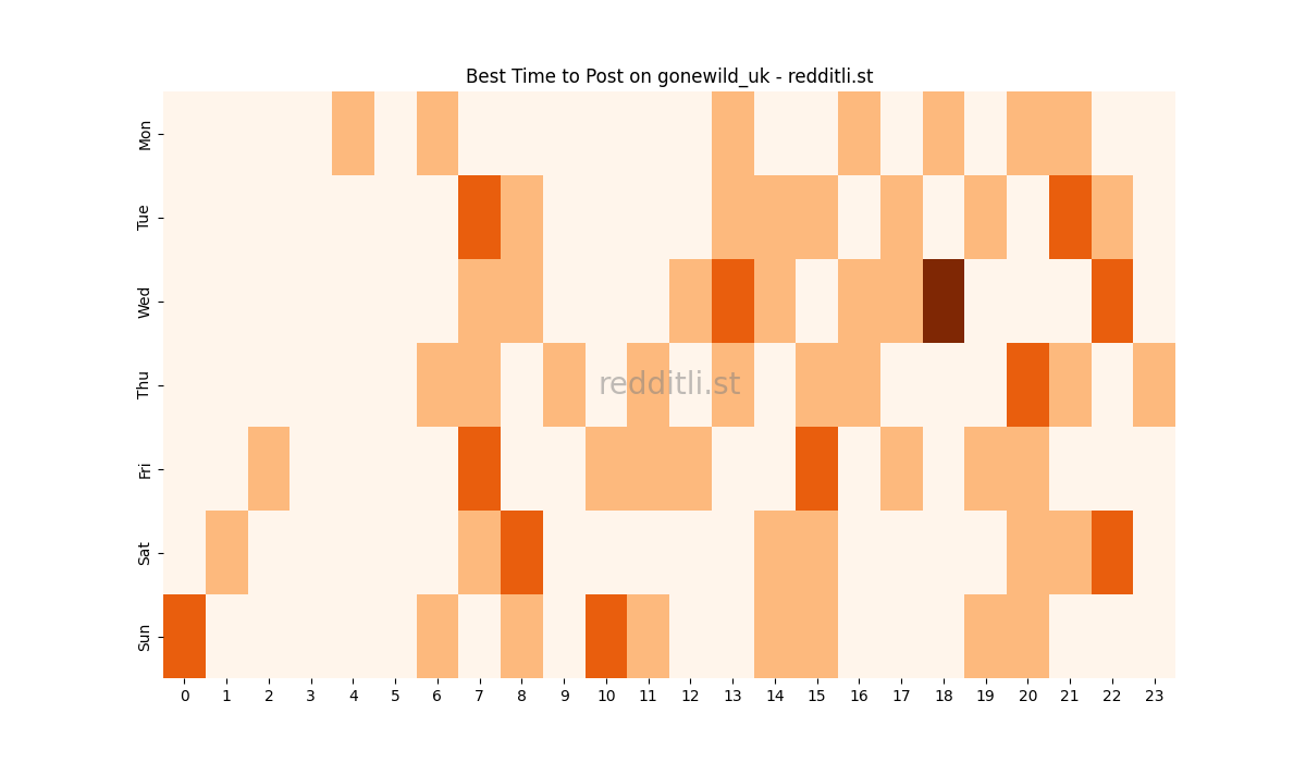 Best posting times heatmap for r/gonewild_uk