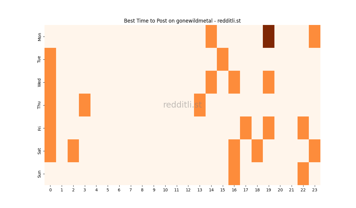 Best posting times heatmap for r/gonewildmetal