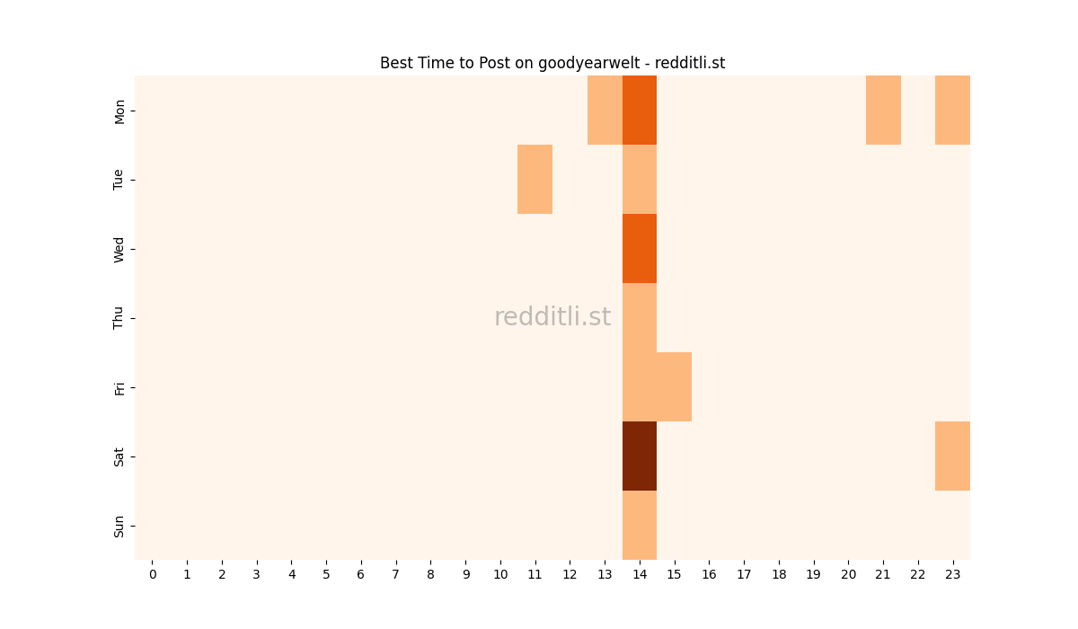Best posting times heatmap for r/goodyearwelt