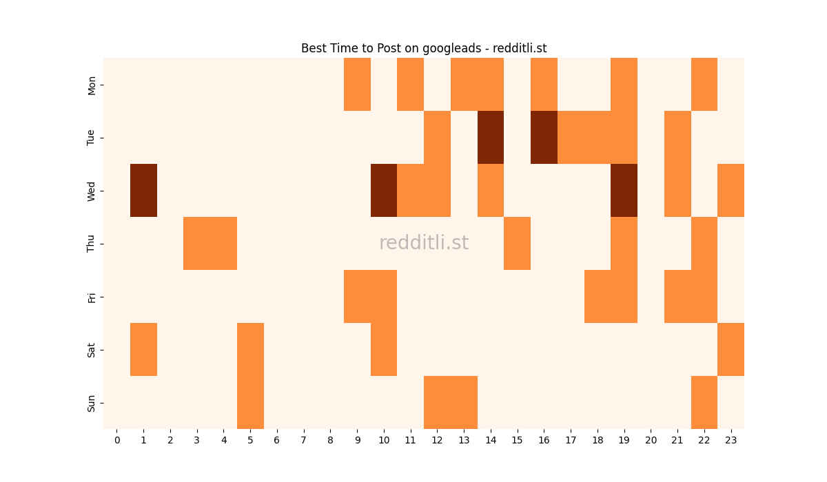 Best posting times heatmap for r/googleads