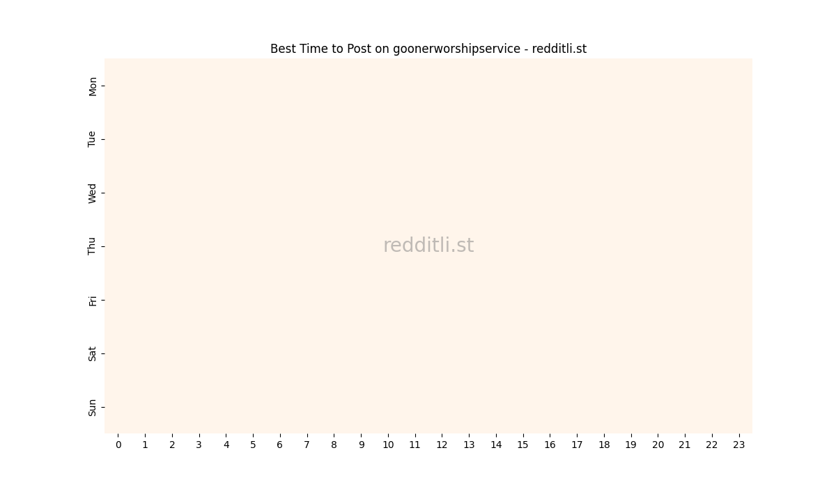 Best posting times heatmap for r/goonerworshipservice