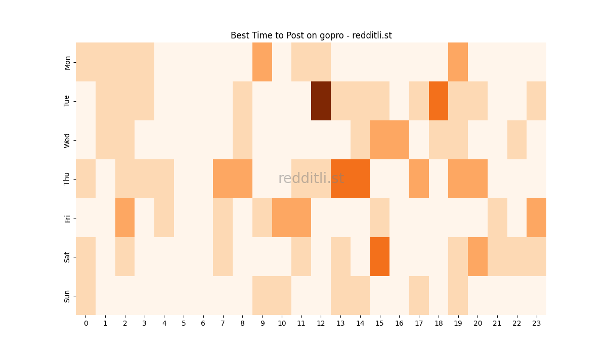 Best posting times heatmap for r/gopro