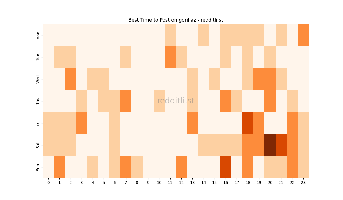 Best posting times heatmap for r/gorillaz