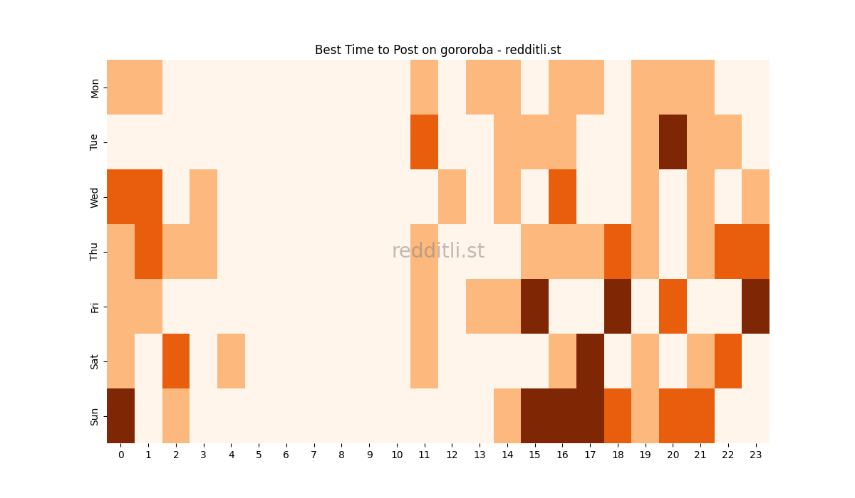 Best posting times heatmap for r/gororoba