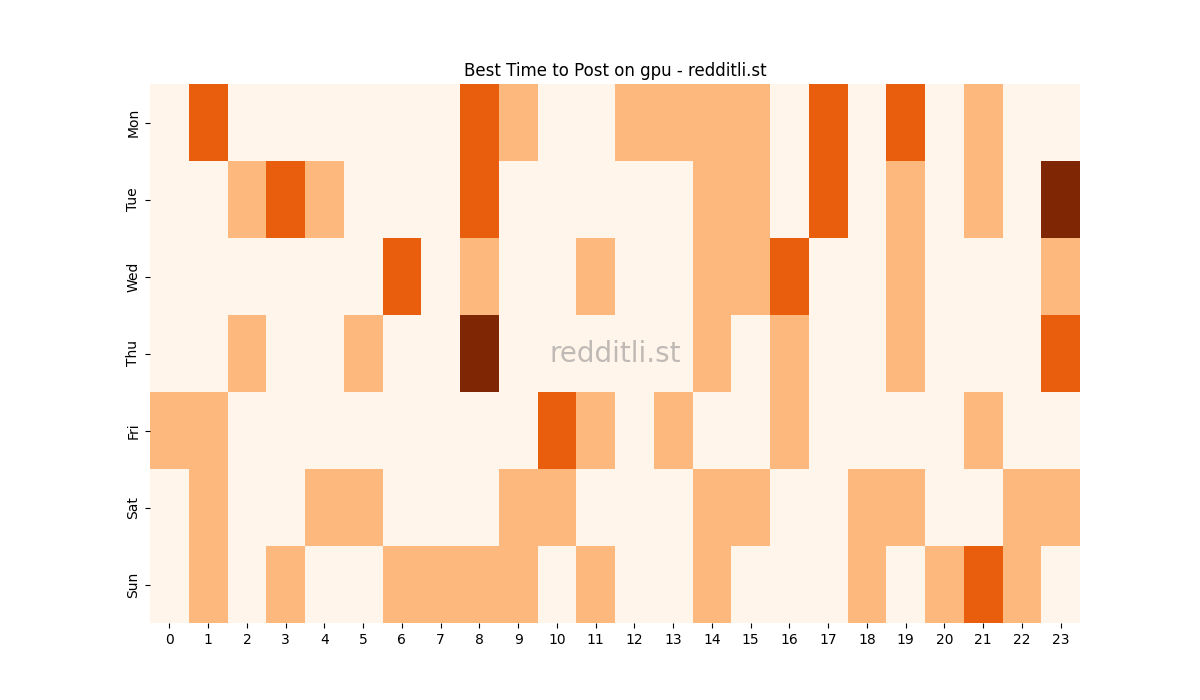 Best posting times heatmap for r/gpu
