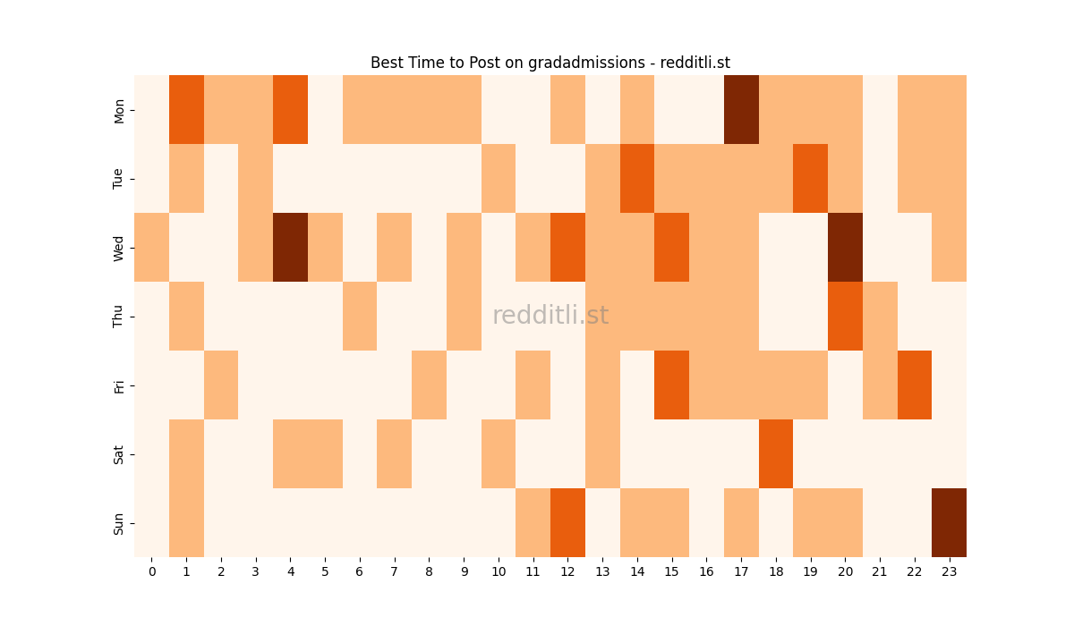 Best posting times heatmap for r/gradadmissions