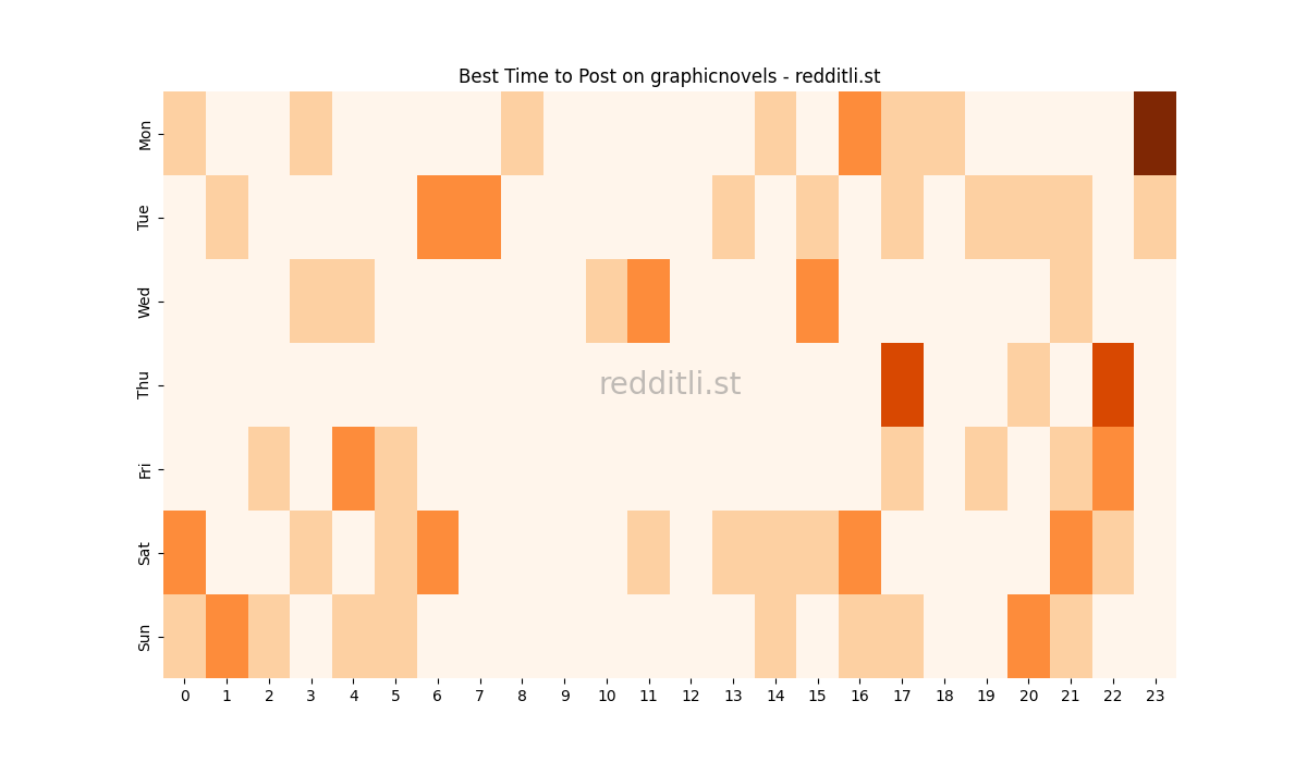 Best posting times heatmap for r/graphicnovels