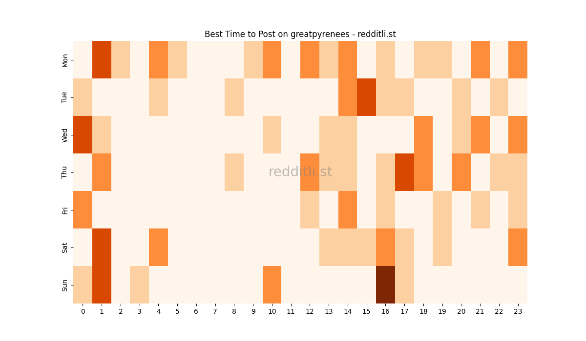 Best posting times heatmap for r/greatpyrenees