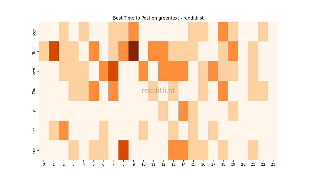 Best posting times heatmap for r/greentext