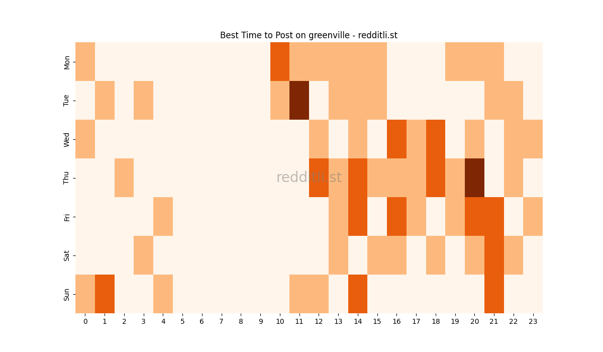 Best posting times heatmap for r/greenville