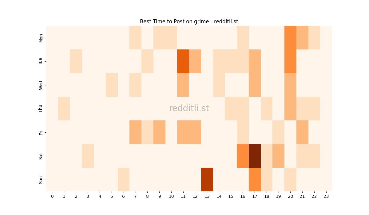 Best posting times heatmap for r/grime