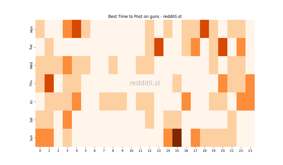 Best posting times heatmap for r/guns