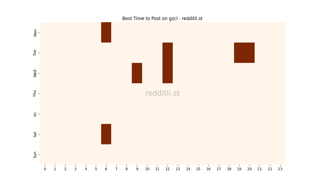 Best posting times heatmap for r/gzcl