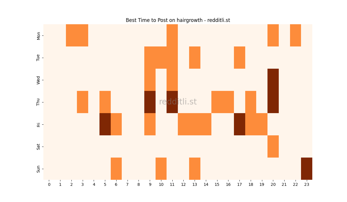 Best posting times heatmap for r/hairgrowth
