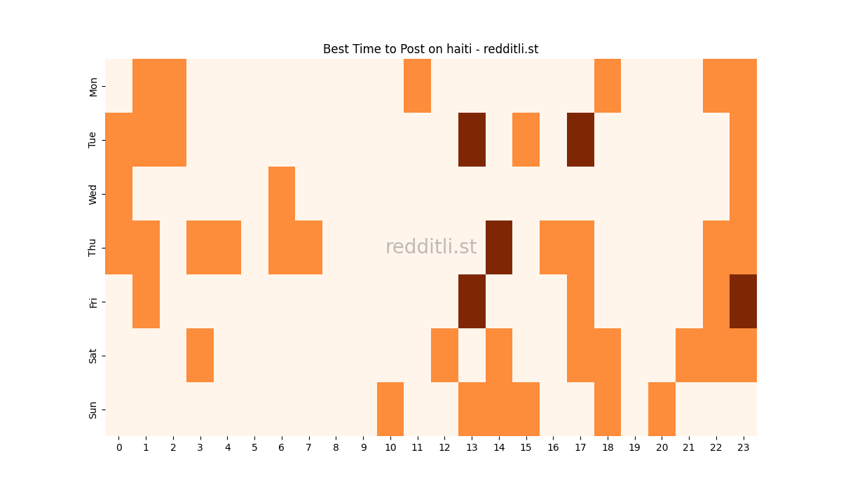 Best posting times heatmap for r/haiti
