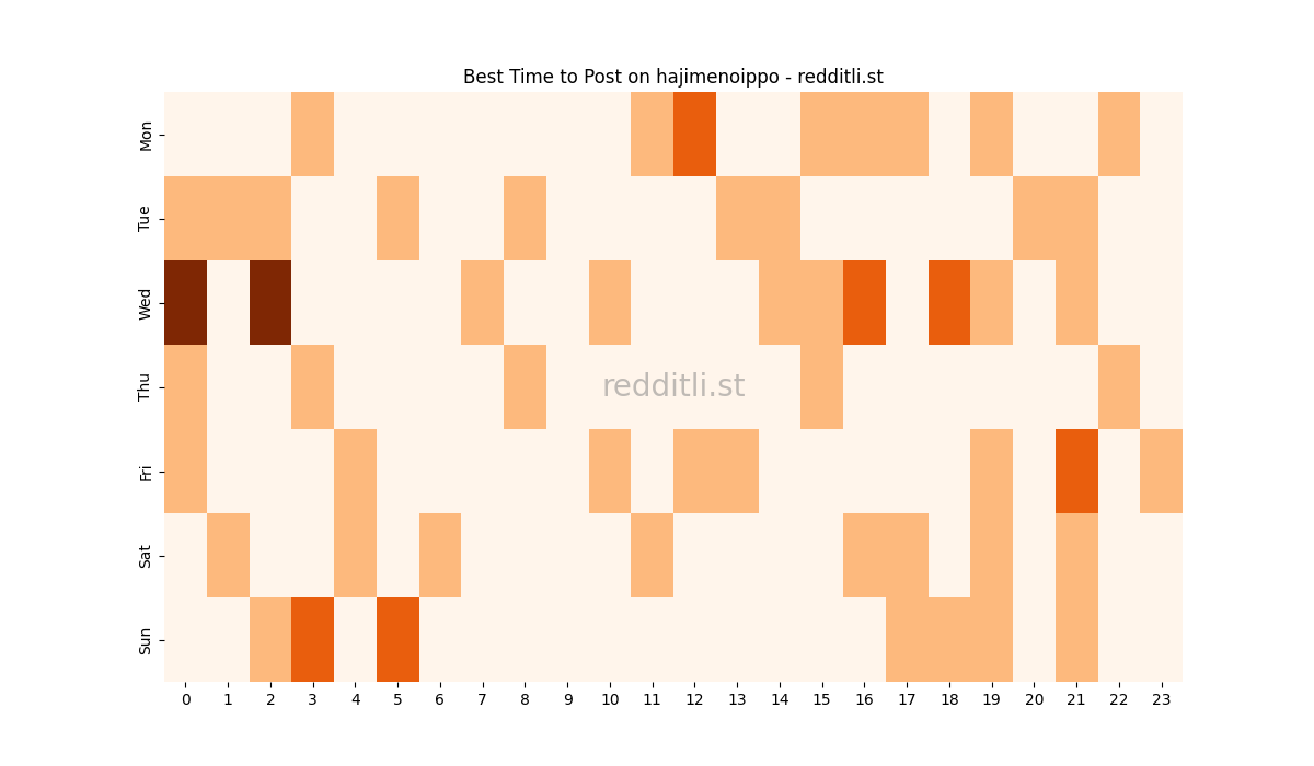 Best posting times heatmap for r/hajimenoippo